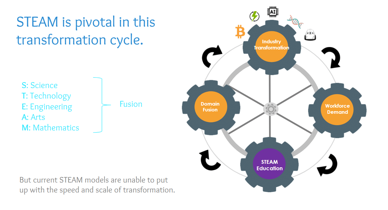 What is STEAM Education? 